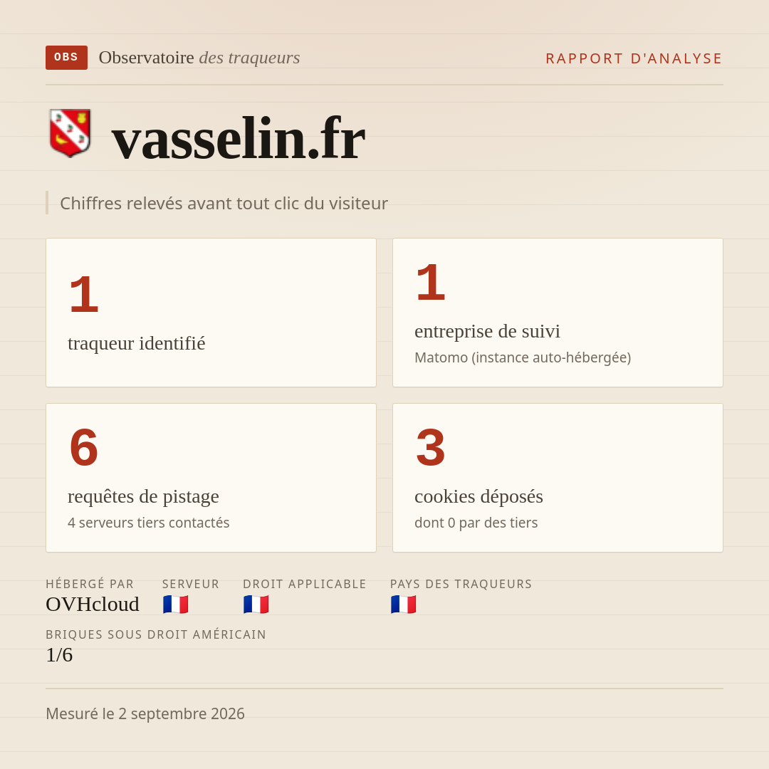 vasselin.fr : 1 traqueur identifié, 1 entreprise de suivi, 6 requêtes de pistage. Chiffres relevés avant tout clic du visiteur.