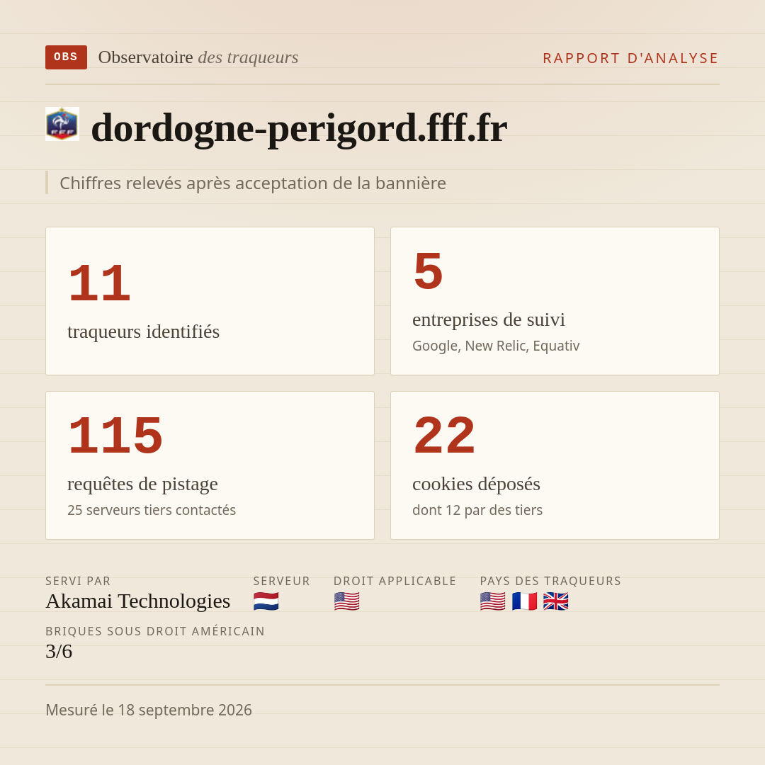 dordogne-perigord.fff.fr : 11 traqueurs identifiés, 5 entreprises de suivi, 115 requêtes de pistage. Chiffres relevés après acceptation de la bannière.