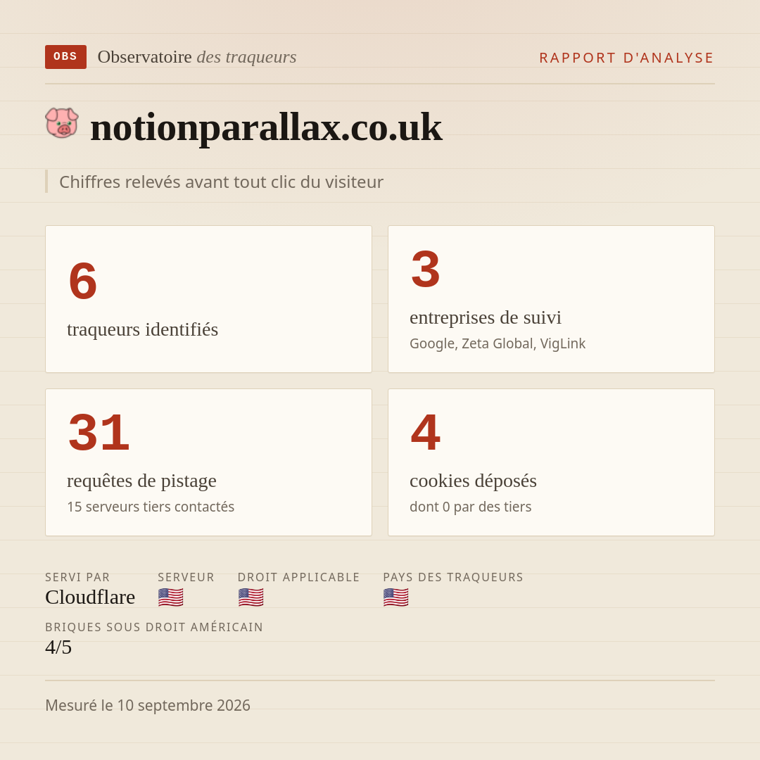 notionparallax.co.uk : 6 traqueurs identifiés, 3 entreprises de suivi, 31 requêtes de pistage. Chiffres relevés avant tout clic du visiteur.