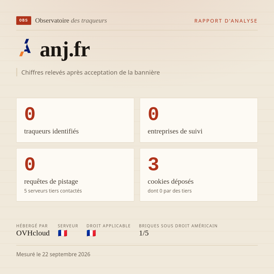 anj.fr : 0 traqueurs identifiés, 0 entreprises de suivi, 0 requêtes de pistage. Chiffres relevés après acceptation de la bannière.
