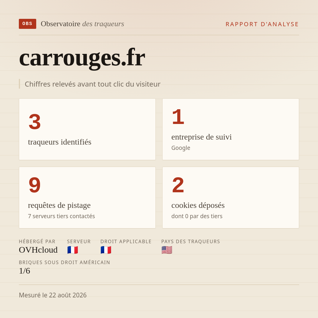 carrouges.fr : 3 traqueurs identifiés, 1 entreprise de suivi, 9 requêtes de pistage. Chiffres relevés avant tout clic du visiteur.