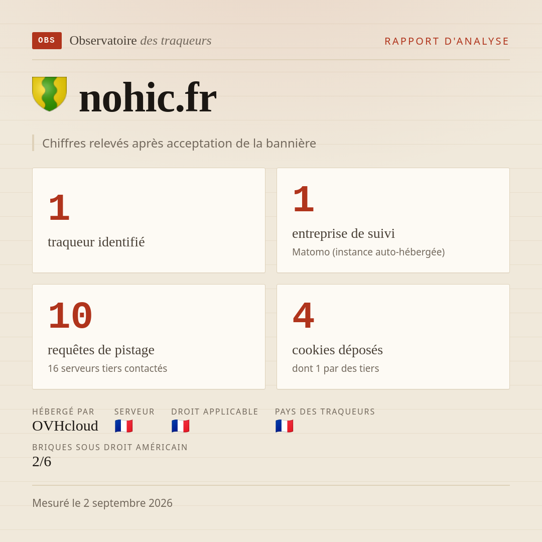 nohic.fr : 1 traqueur identifié, 1 entreprise de suivi, 10 requêtes de pistage. Chiffres relevés après acceptation de la bannière.