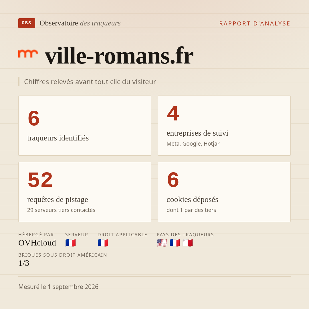 ville-romans.fr : 6 traqueurs identifiés, 4 entreprises de suivi, 52 requêtes de pistage. Chiffres relevés avant tout clic du visiteur.