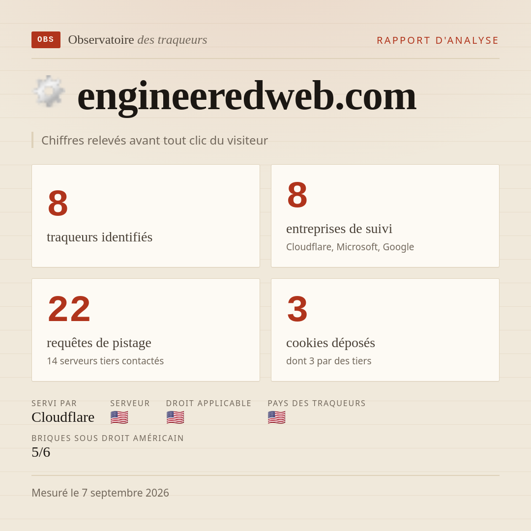 engineeredweb.com : 8 traqueurs identifiés, 8 entreprises de suivi, 22 requêtes de pistage. Chiffres relevés avant tout clic du visiteur.