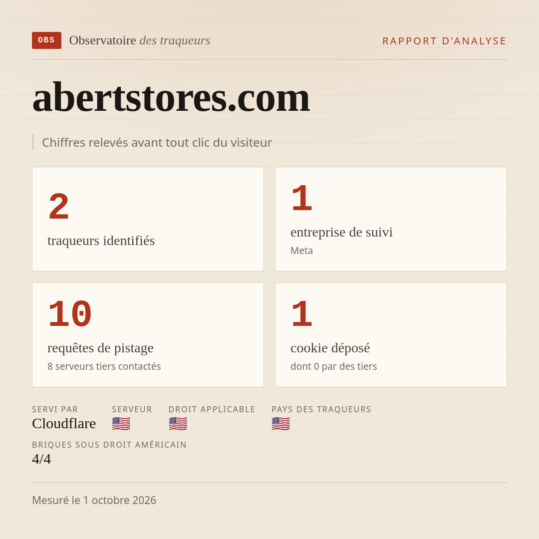 abertstores.com : 2 traqueurs identifiés, 1 entreprise de suivi, 10 requêtes de pistage. Chiffres relevés avant tout clic du visiteur.