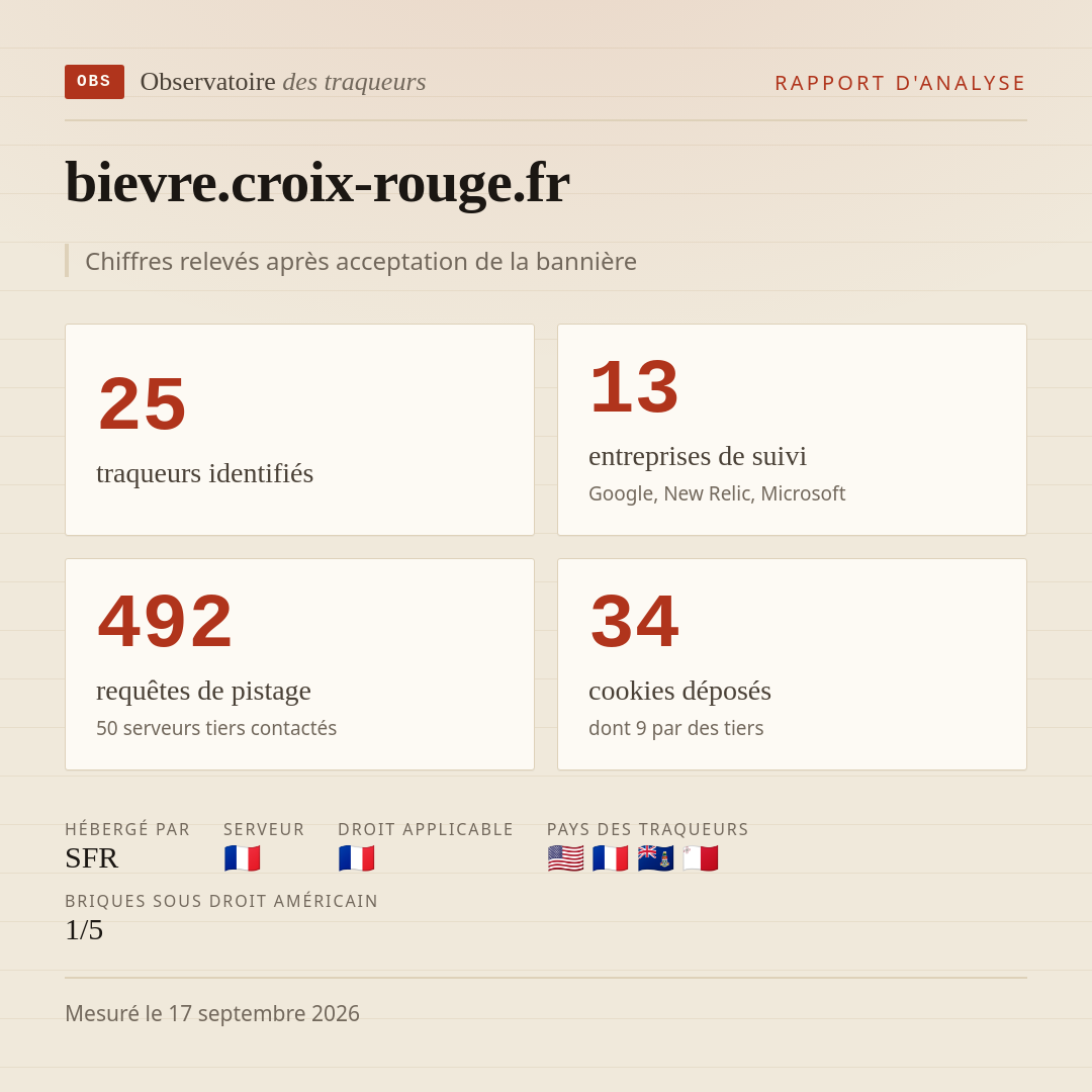 bievre.croix-rouge.fr : 25 traqueurs identifiés, 13 entreprises de suivi, 492 requêtes de pistage. Chiffres relevés après acceptation de la bannière.