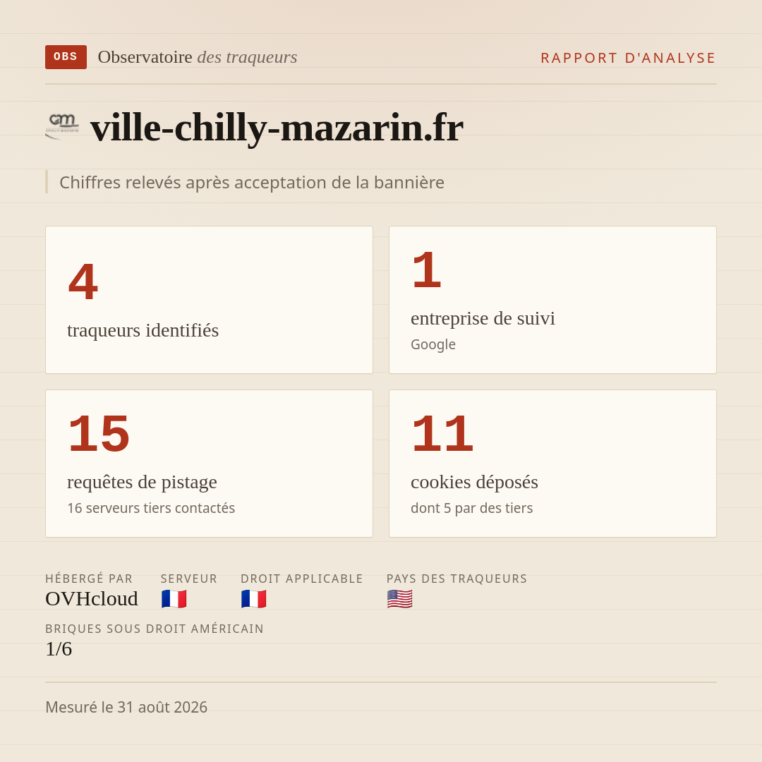 ville-chilly-mazarin.fr : 4 traqueurs identifiés, 1 entreprise de suivi, 15 requêtes de pistage. Chiffres relevés après acceptation de la bannière.