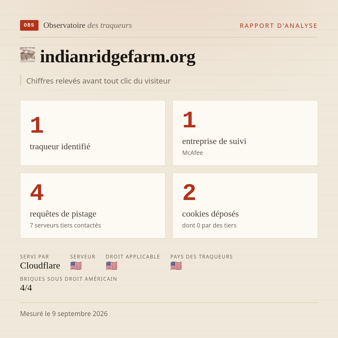 indianridgefarm.org : 1 traqueur identifié, 1 entreprise de suivi, 4 requêtes de pistage. Chiffres relevés avant tout clic du visiteur.