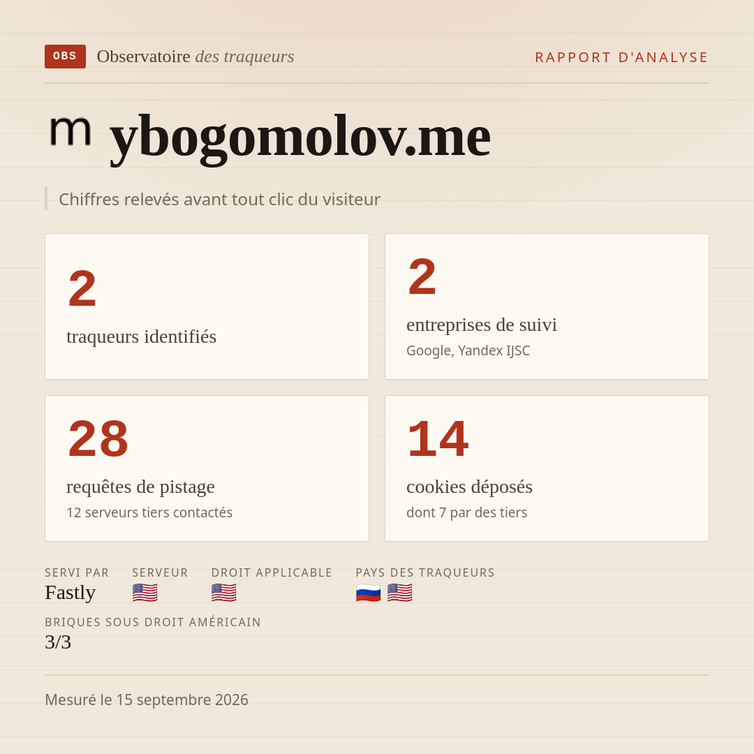 ybogomolov.me : 2 traqueurs identifiés, 2 entreprises de suivi, 28 requêtes de pistage. Chiffres relevés avant tout clic du visiteur.