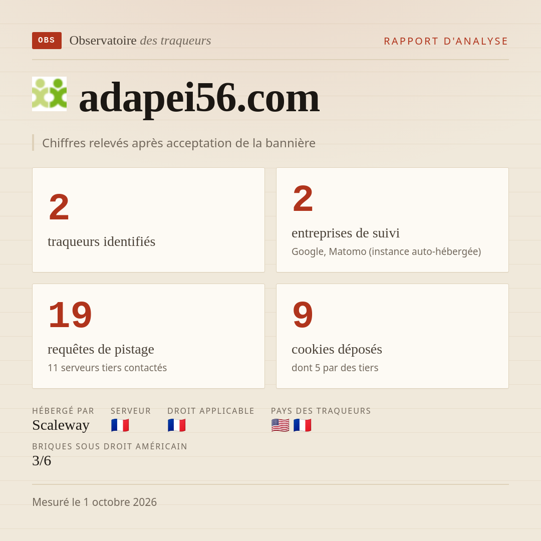 adapei56.com : 2 traqueurs identifiés, 2 entreprises de suivi, 19 requêtes de pistage. Chiffres relevés après acceptation de la bannière.