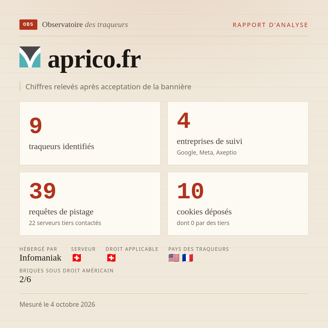 aprico.fr : 9 traqueurs identifiés, 4 entreprises de suivi, 39 requêtes de pistage. Chiffres relevés après acceptation de la bannière.