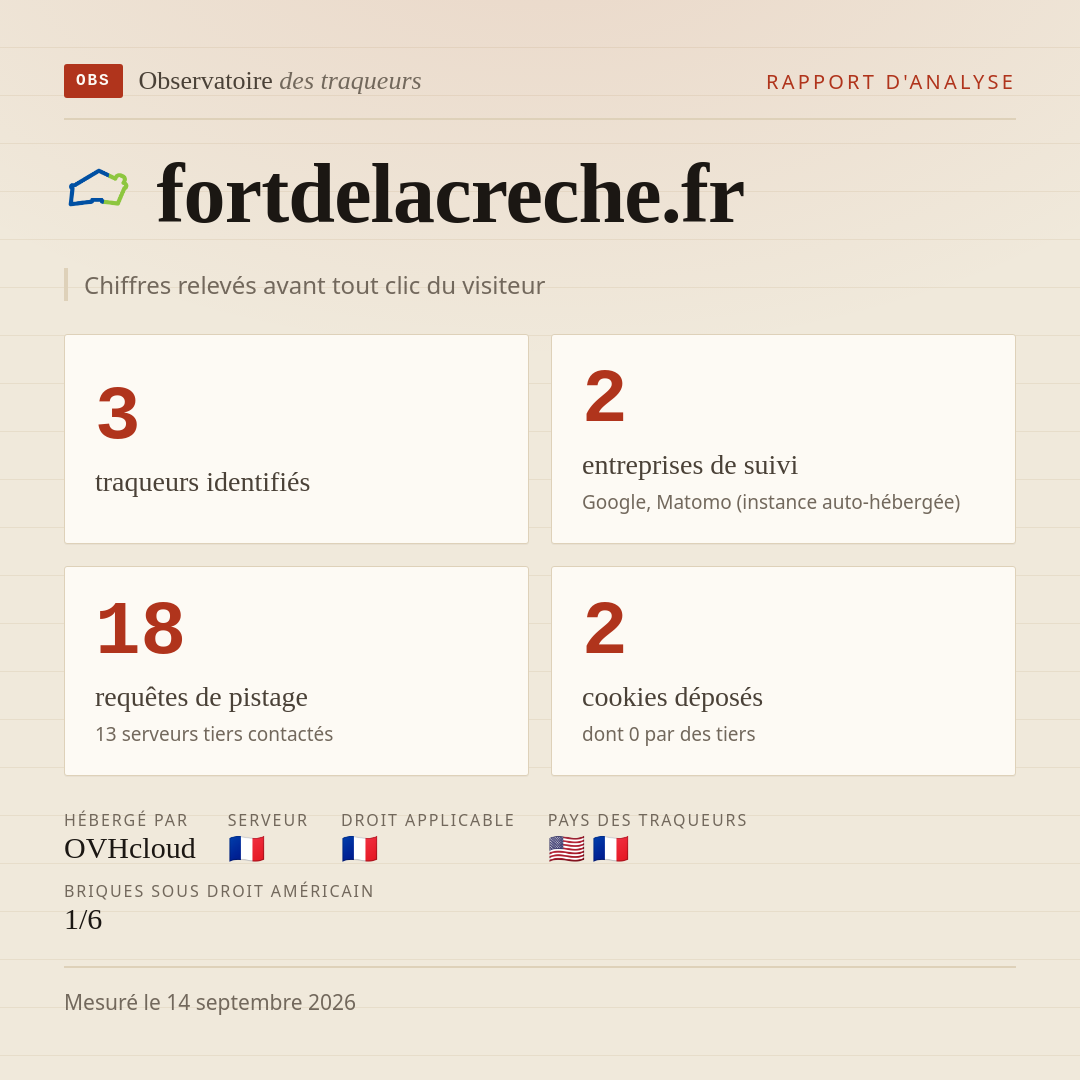 fortdelacreche.fr : 3 traqueurs identifiés, 2 entreprises de suivi, 18 requêtes de pistage. Chiffres relevés avant tout clic du visiteur.