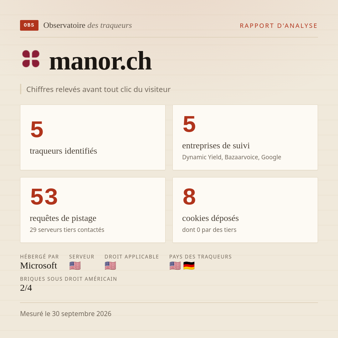 manor.ch : 5 traqueurs identifiés, 5 entreprises de suivi, 53 requêtes de pistage. Chiffres relevés avant tout clic du visiteur.