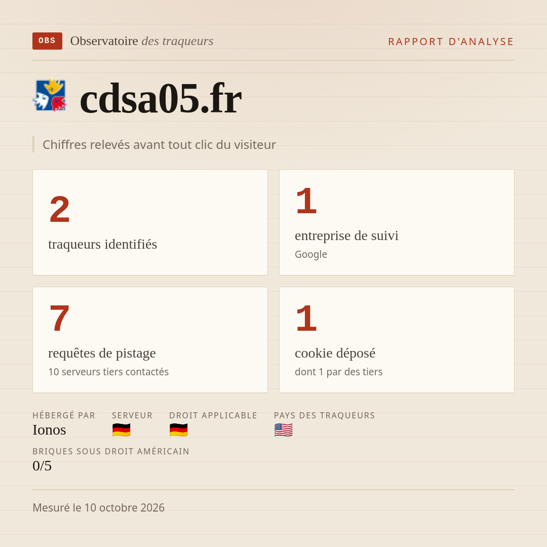 cdsa05.fr : 2 traqueurs identifiés, 1 entreprise de suivi, 7 requêtes de pistage. Chiffres relevés avant tout clic du visiteur.