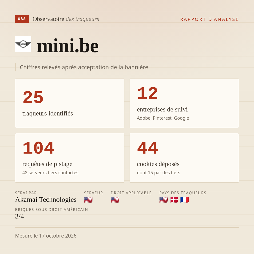 mini.be : 25 traqueurs identifiés, 12 entreprises de suivi, 104 requêtes de pistage. Chiffres relevés après acceptation de la bannière.