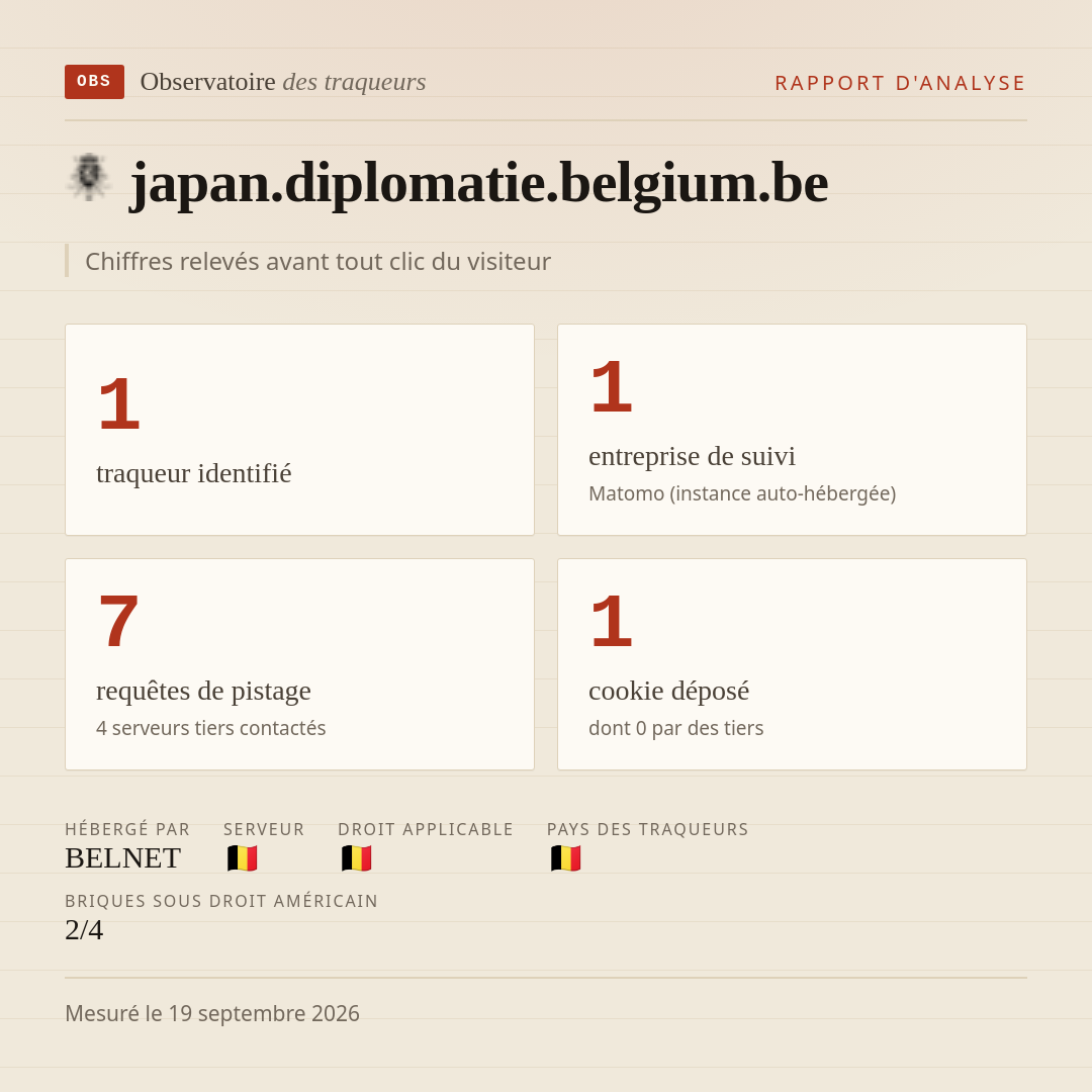 japan.diplomatie.belgium.be : 1 traqueur identifié, 1 entreprise de suivi, 7 requêtes de pistage. Chiffres relevés avant tout clic du visiteur.