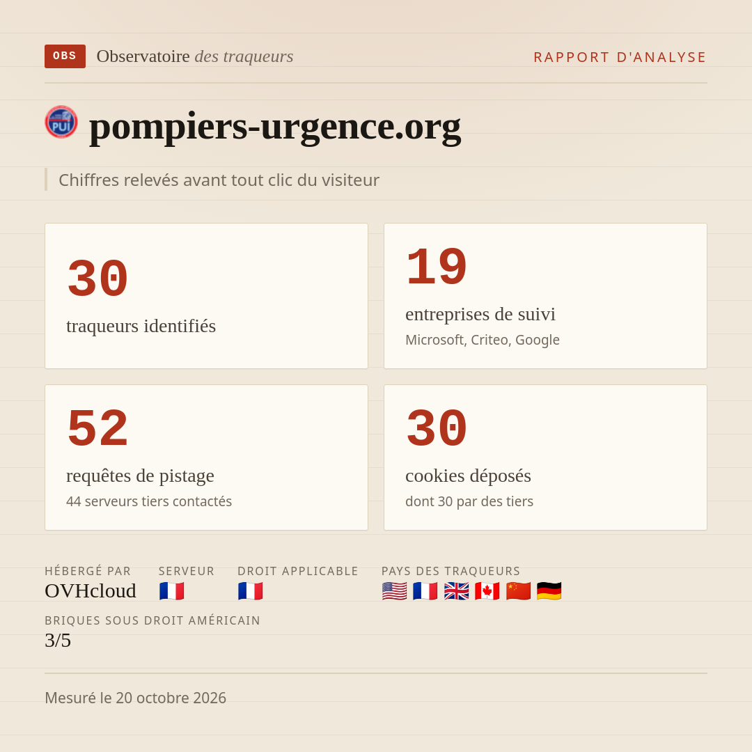 pompiers-urgence.org : 30 traqueurs identifiés, 19 entreprises de suivi, 52 requêtes de pistage. Chiffres relevés avant tout clic du visiteur.