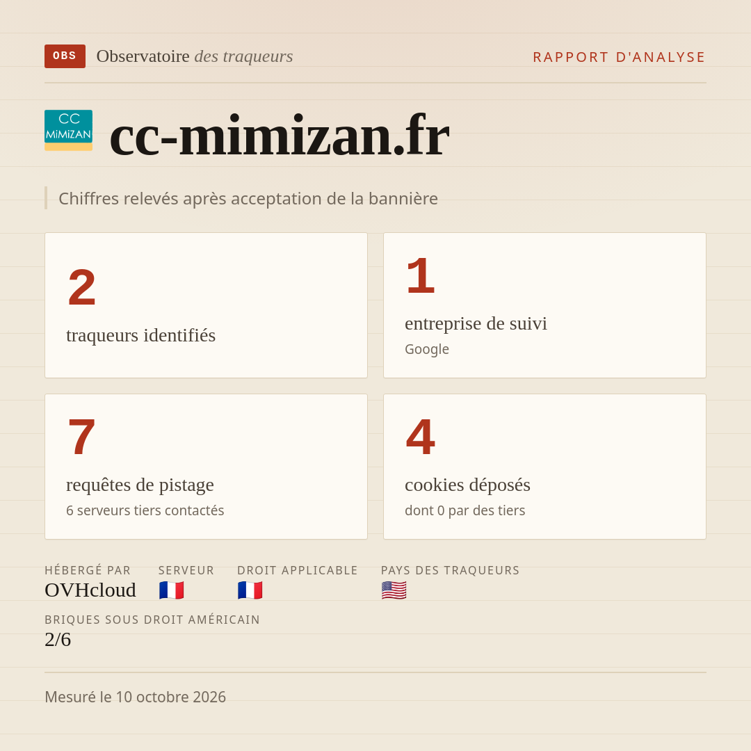 cc-mimizan.fr : 2 traqueurs identifiés, 1 entreprise de suivi, 7 requêtes de pistage. Chiffres relevés après acceptation de la bannière.