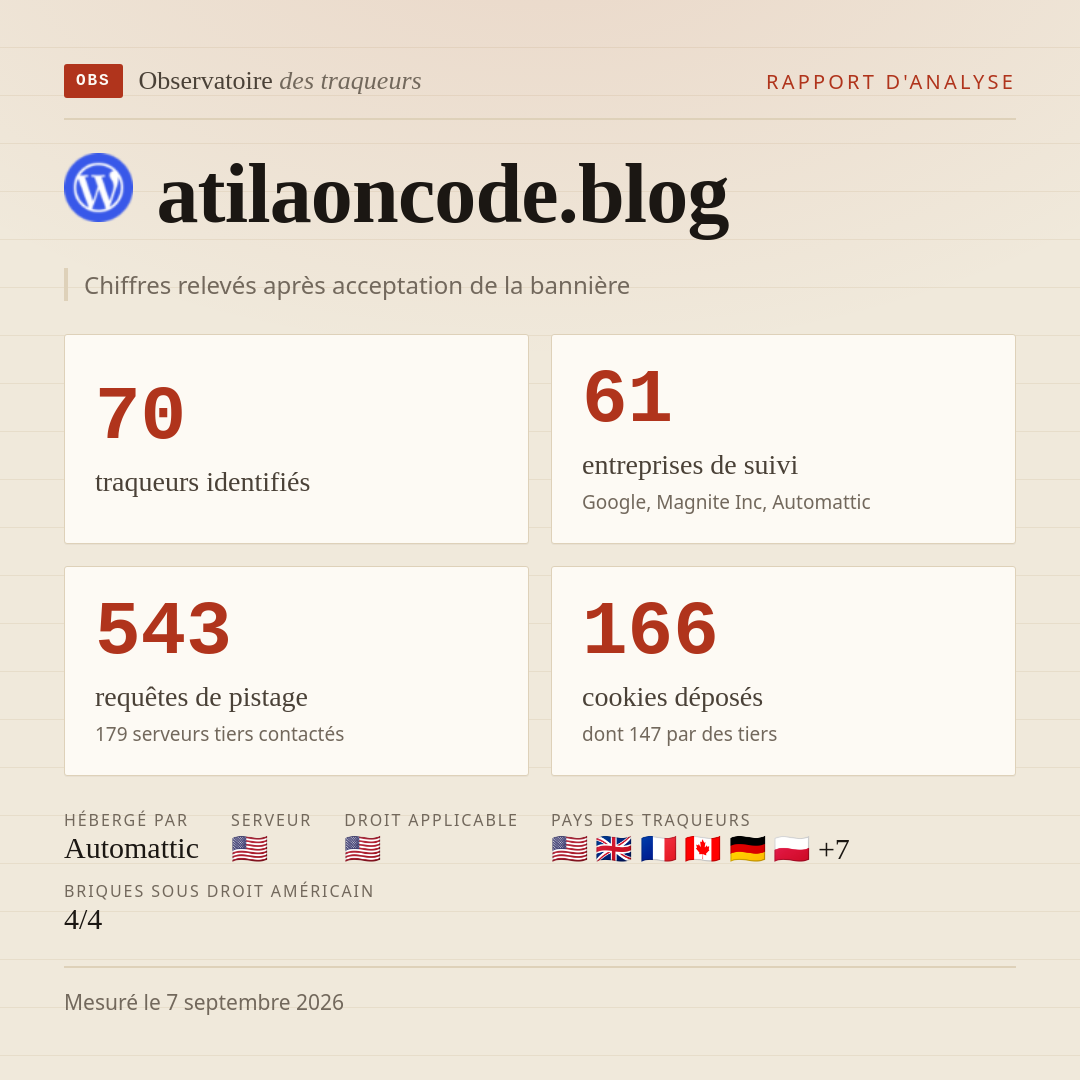 atilaoncode.blog : 70 traqueurs identifiés, 61 entreprises de suivi, 543 requêtes de pistage. Chiffres relevés après acceptation de la bannière.
