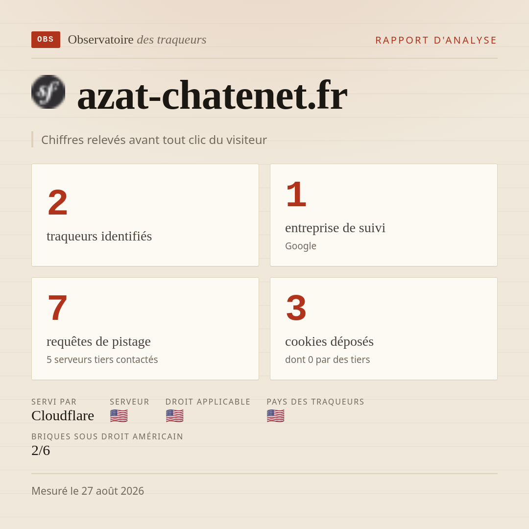 azat-chatenet.fr : 2 traqueurs identifiés, 1 entreprise de suivi, 7 requêtes de pistage. Chiffres relevés avant tout clic du visiteur.