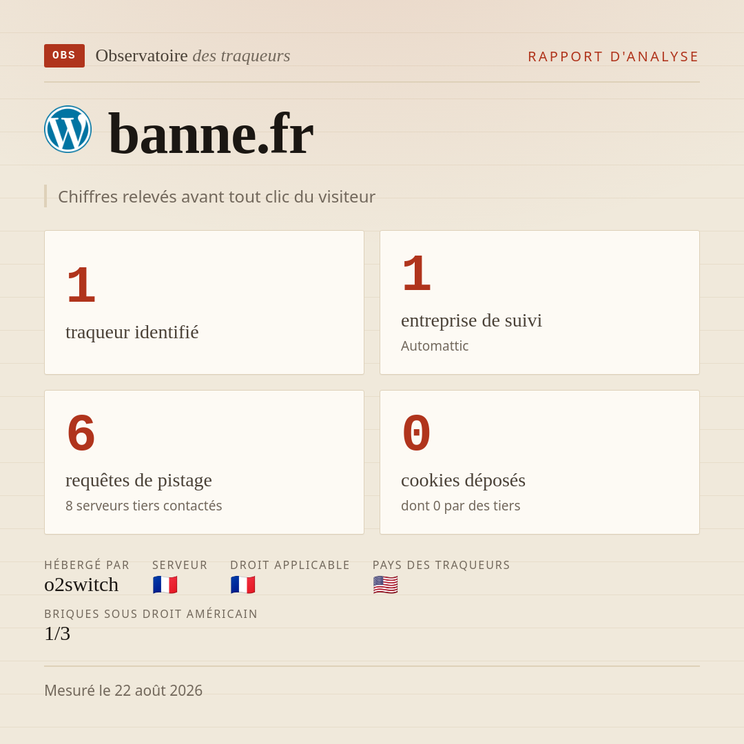 banne.fr : 1 traqueur identifié, 1 entreprise de suivi, 6 requêtes de pistage. Chiffres relevés avant tout clic du visiteur.
