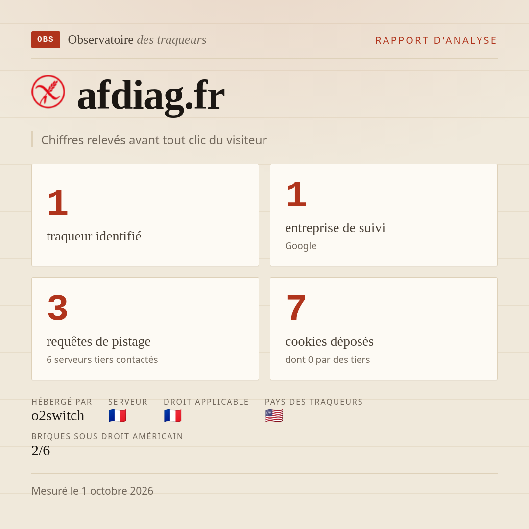 afdiag.fr : 1 traqueur identifié, 1 entreprise de suivi, 3 requêtes de pistage. Chiffres relevés avant tout clic du visiteur.