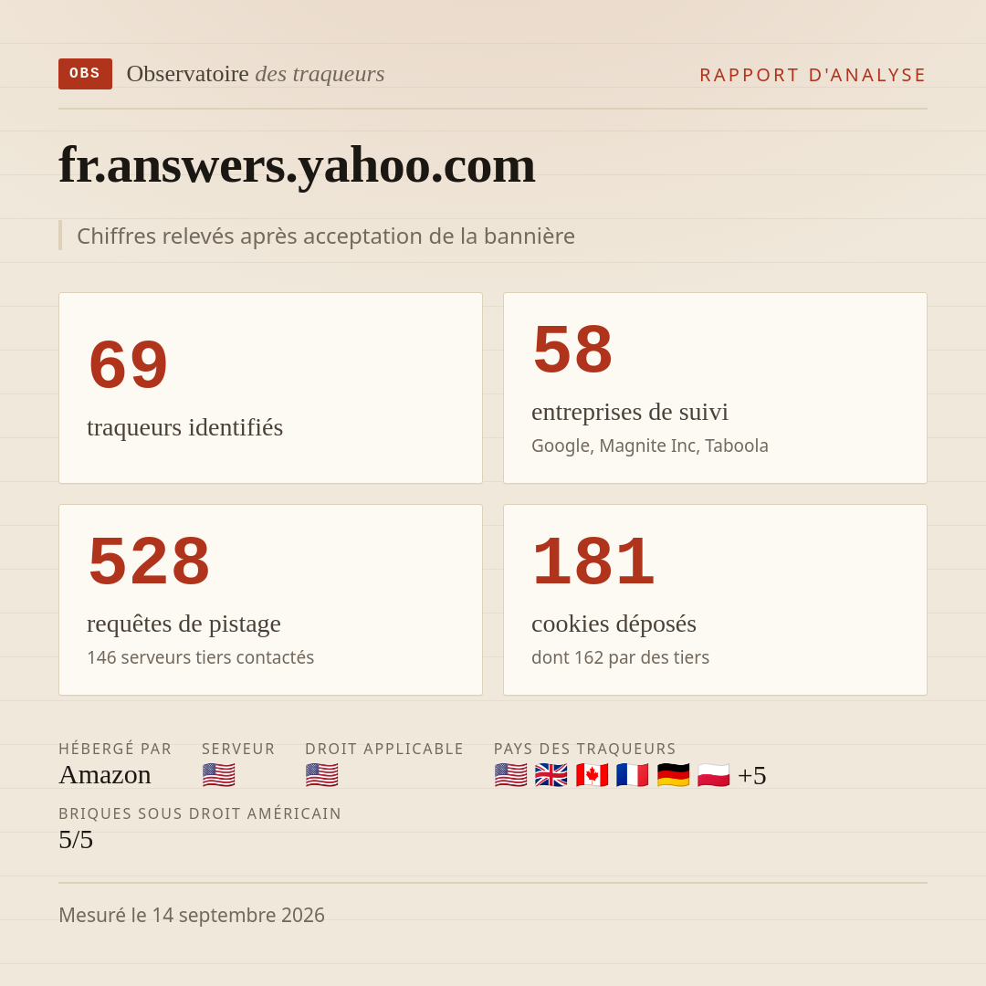 fr.answers.yahoo.com : 69 traqueurs identifiés, 58 entreprises de suivi, 528 requêtes de pistage. Chiffres relevés après acceptation de la bannière.
