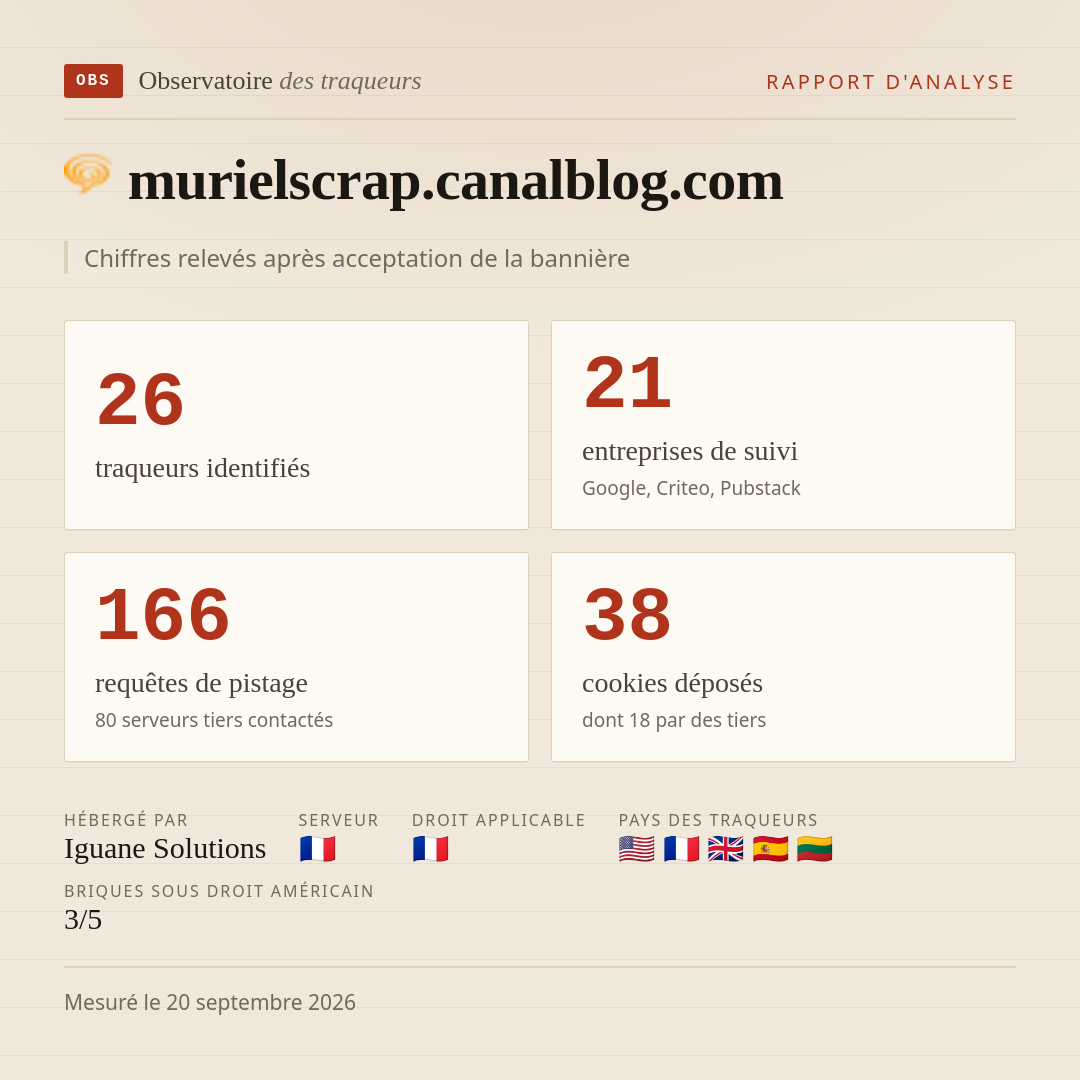 murielscrap.canalblog.com : 26 traqueurs identifiés, 21 entreprises de suivi, 166 requêtes de pistage. Chiffres relevés après acceptation de la bannière.