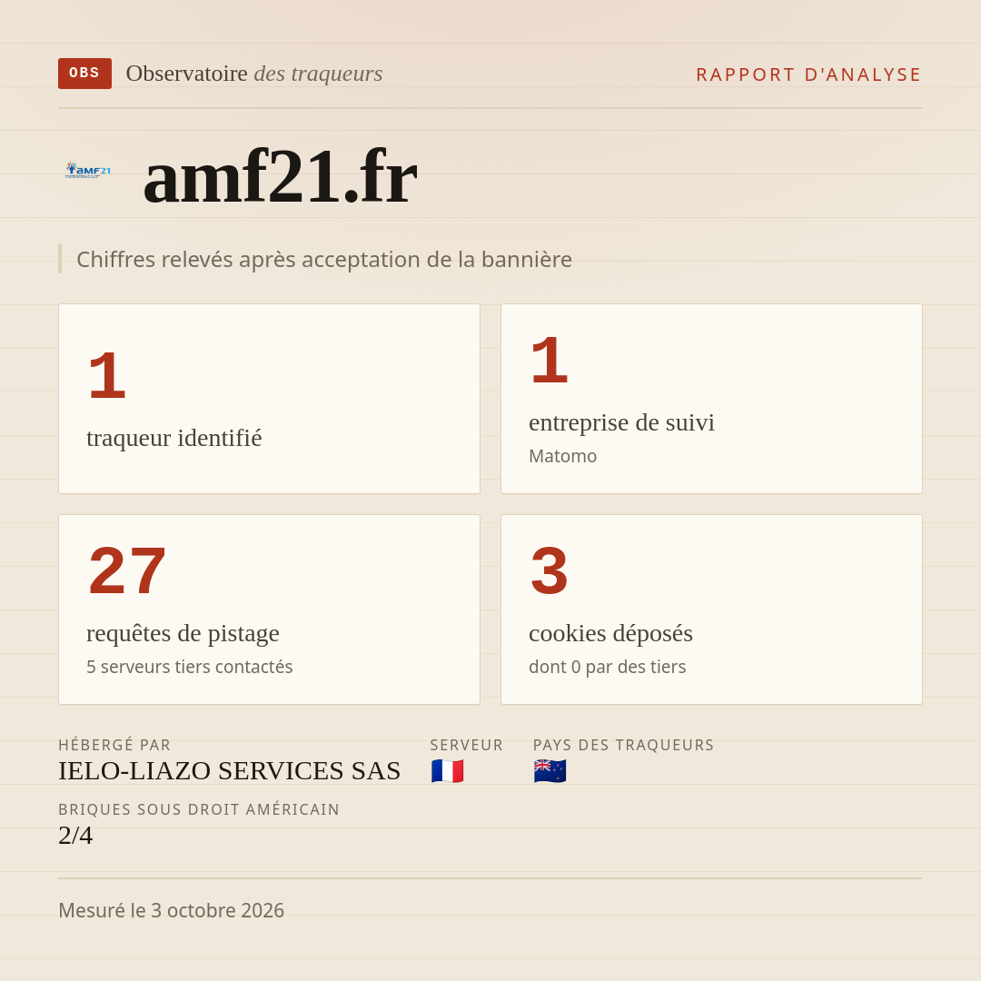 amf21.fr : 1 traqueur identifié, 1 entreprise de suivi, 27 requêtes de pistage. Chiffres relevés après acceptation de la bannière.