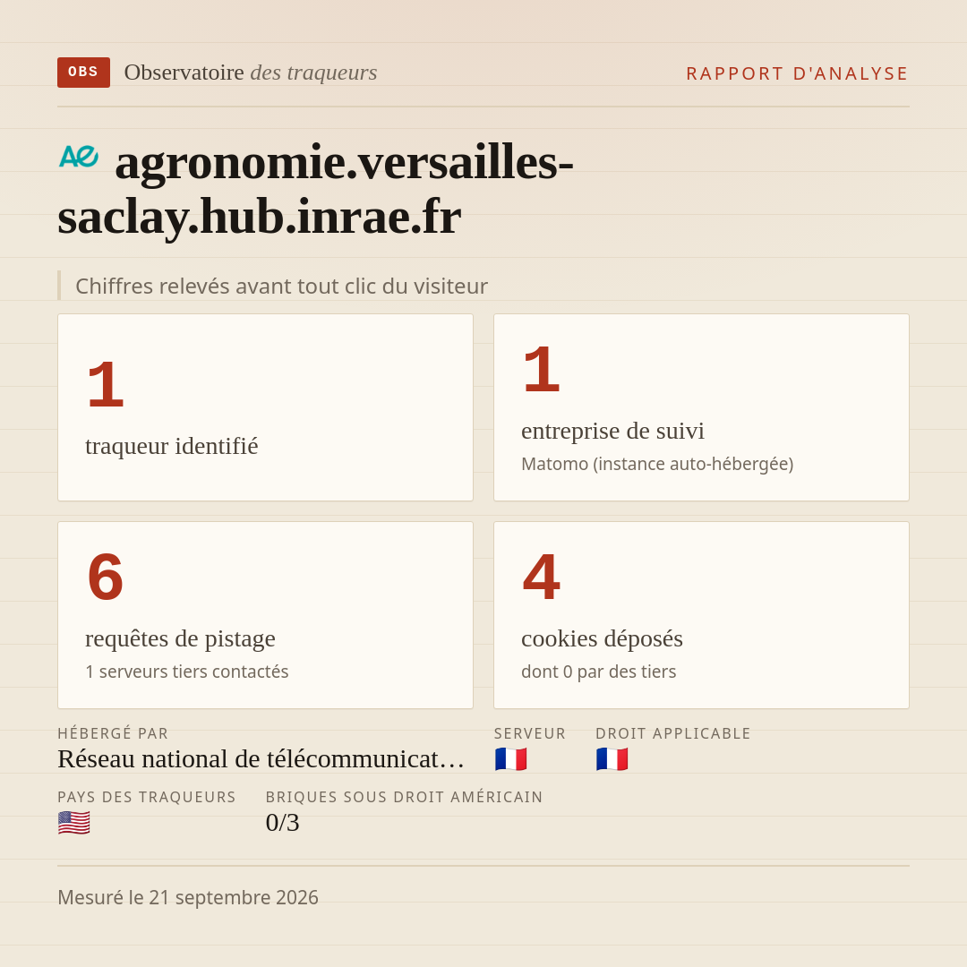 agronomie.versailles-saclay.hub.inrae.fr : 1 traqueur identifié, 1 entreprise de suivi, 6 requêtes de pistage. Chiffres relevés avant tout clic du visiteur.