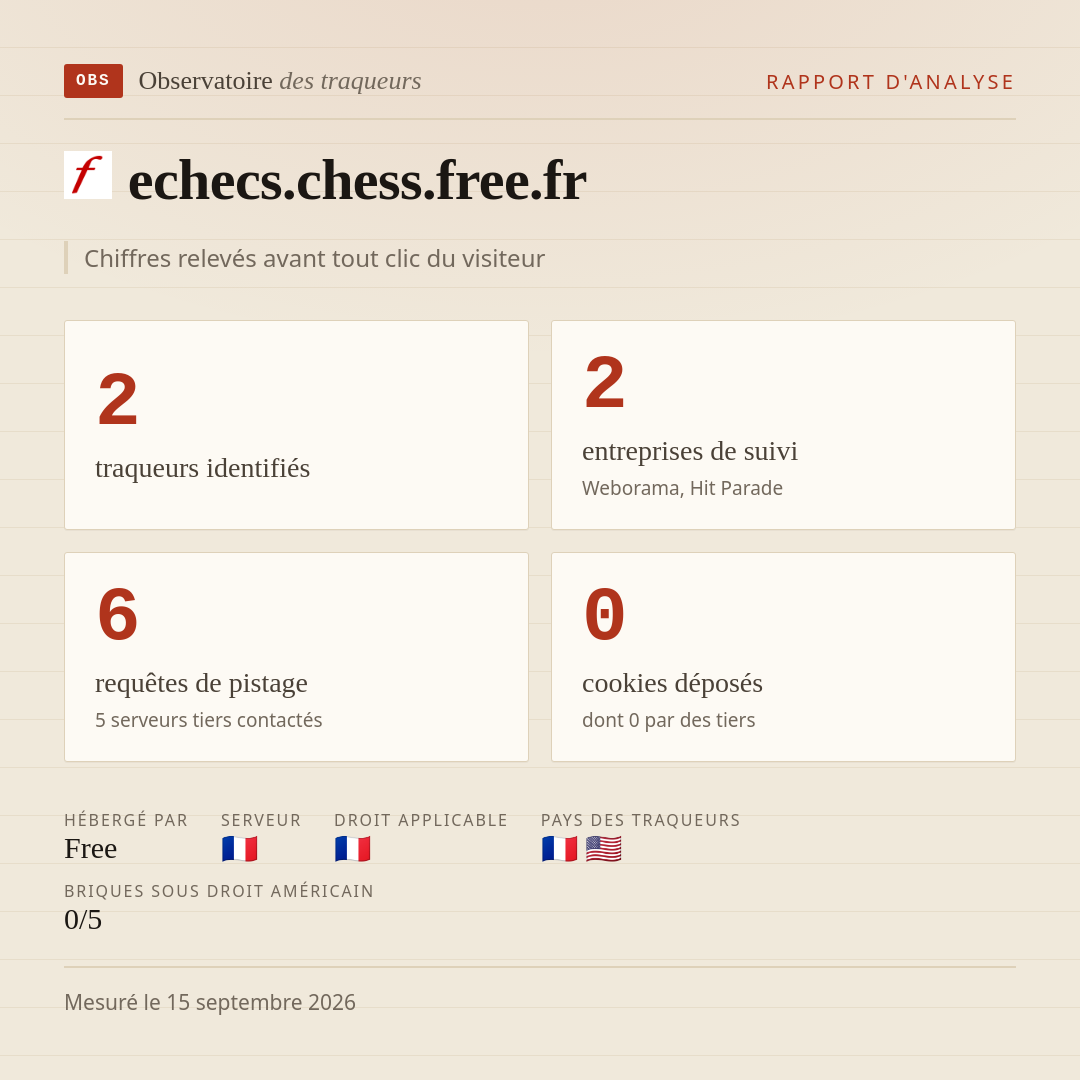 echecs.chess.free.fr : 2 traqueurs identifiés, 2 entreprises de suivi, 6 requêtes de pistage. Chiffres relevés avant tout clic du visiteur.
