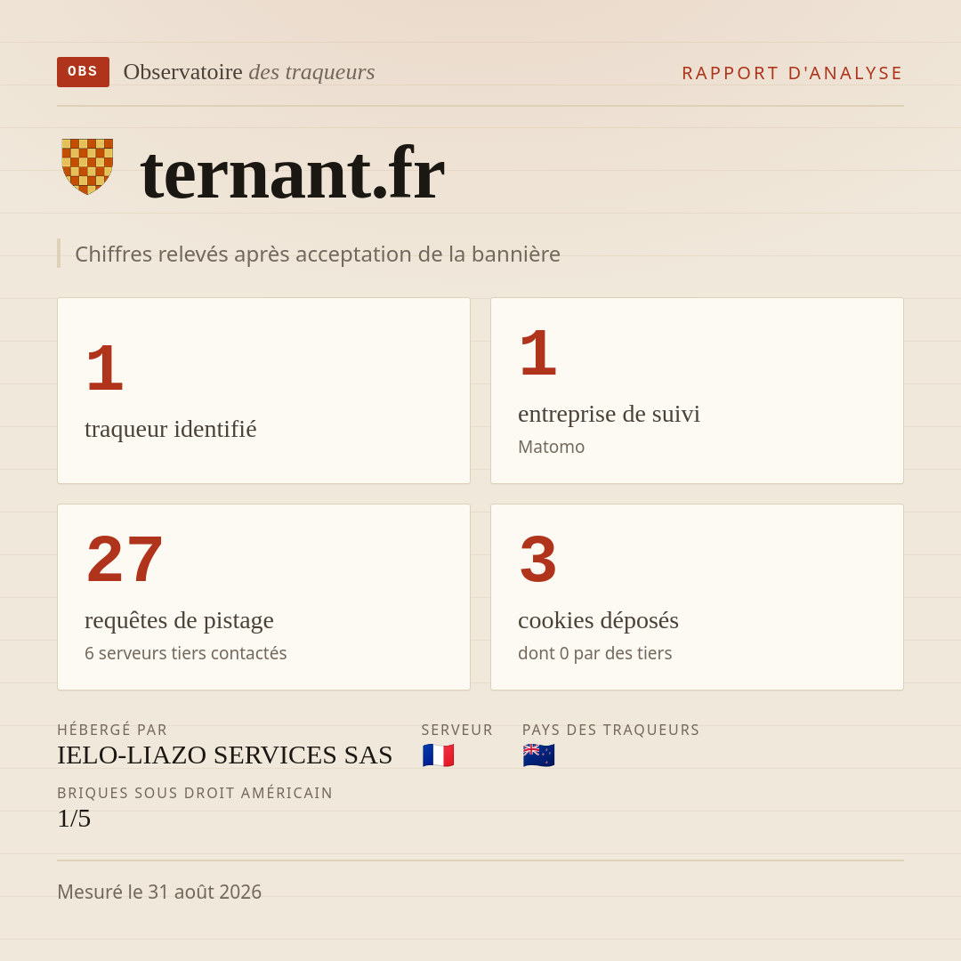 ternant.fr : 1 traqueur identifié, 1 entreprise de suivi, 27 requêtes de pistage. Chiffres relevés après acceptation de la bannière.