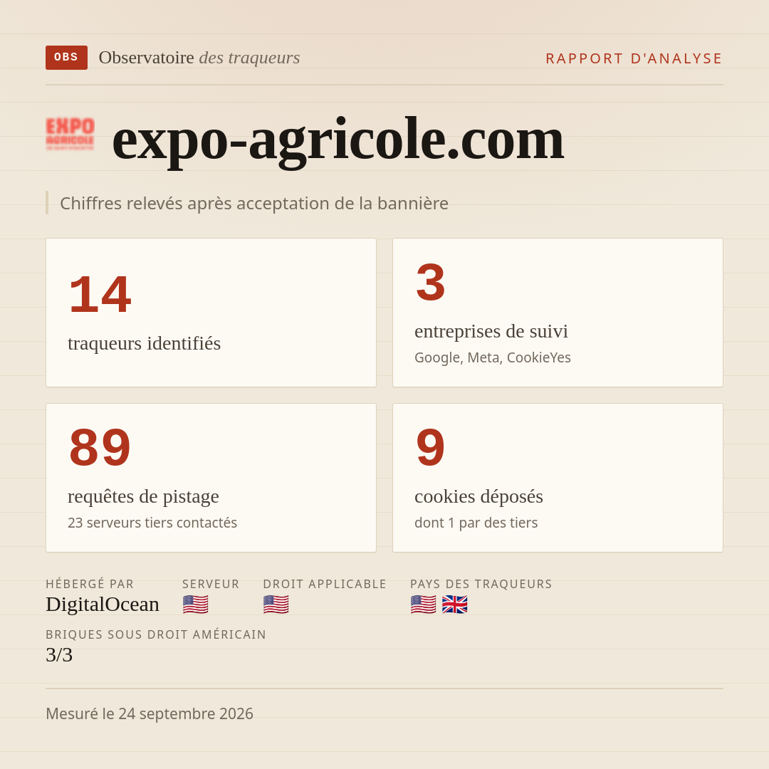 expo-agricole.com : 14 traqueurs identifiés, 3 entreprises de suivi, 89 requêtes de pistage. Chiffres relevés après acceptation de la bannière.
