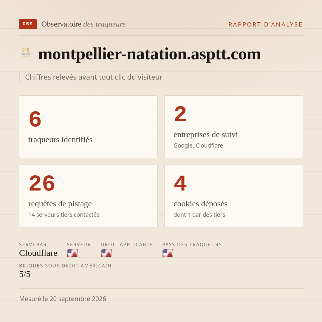 montpellier-natation.asptt.com : 6 traqueurs identifiés, 2 entreprises de suivi, 26 requêtes de pistage. Chiffres relevés avant tout clic du visiteur.