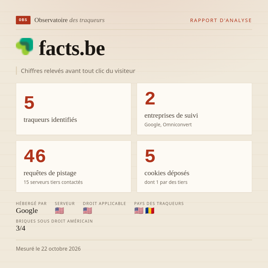 facts.be : 5 traqueurs identifiés, 2 entreprises de suivi, 46 requêtes de pistage. Chiffres relevés avant tout clic du visiteur.