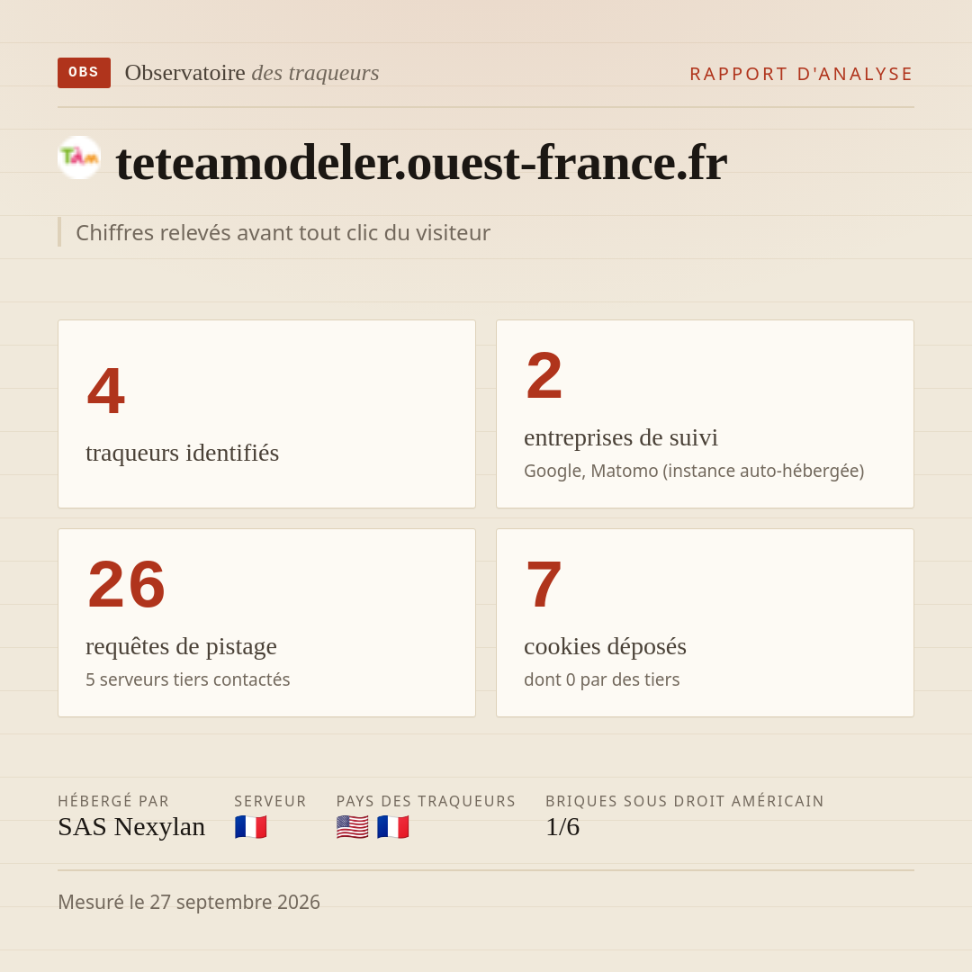 teteamodeler.ouest-france.fr : 4 traqueurs identifiés, 2 entreprises de suivi, 26 requêtes de pistage. Chiffres relevés avant tout clic du visiteur.