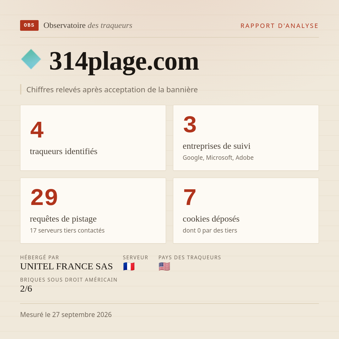 314plage.com : 4 traqueurs identifiés, 3 entreprises de suivi, 29 requêtes de pistage. Chiffres relevés après acceptation de la bannière.