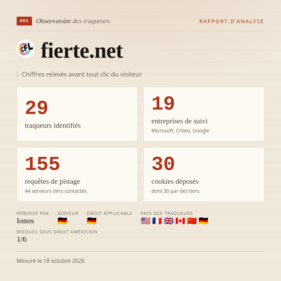 fierte.net : 29 traqueurs identifiés, 19 entreprises de suivi, 155 requêtes de pistage. Chiffres relevés avant tout clic du visiteur.