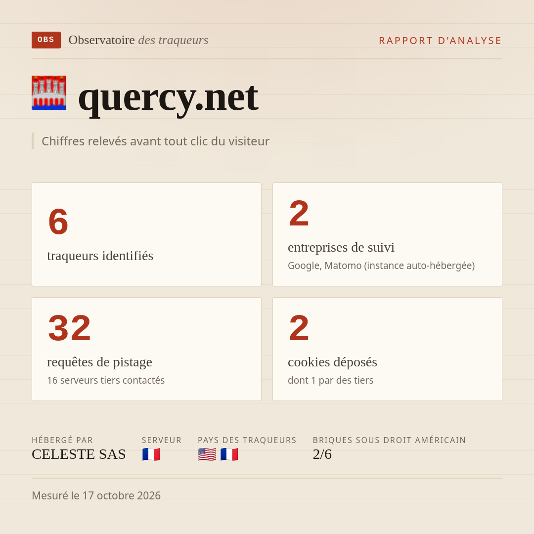 quercy.net : 6 traqueurs identifiés, 2 entreprises de suivi, 32 requêtes de pistage. Chiffres relevés avant tout clic du visiteur.