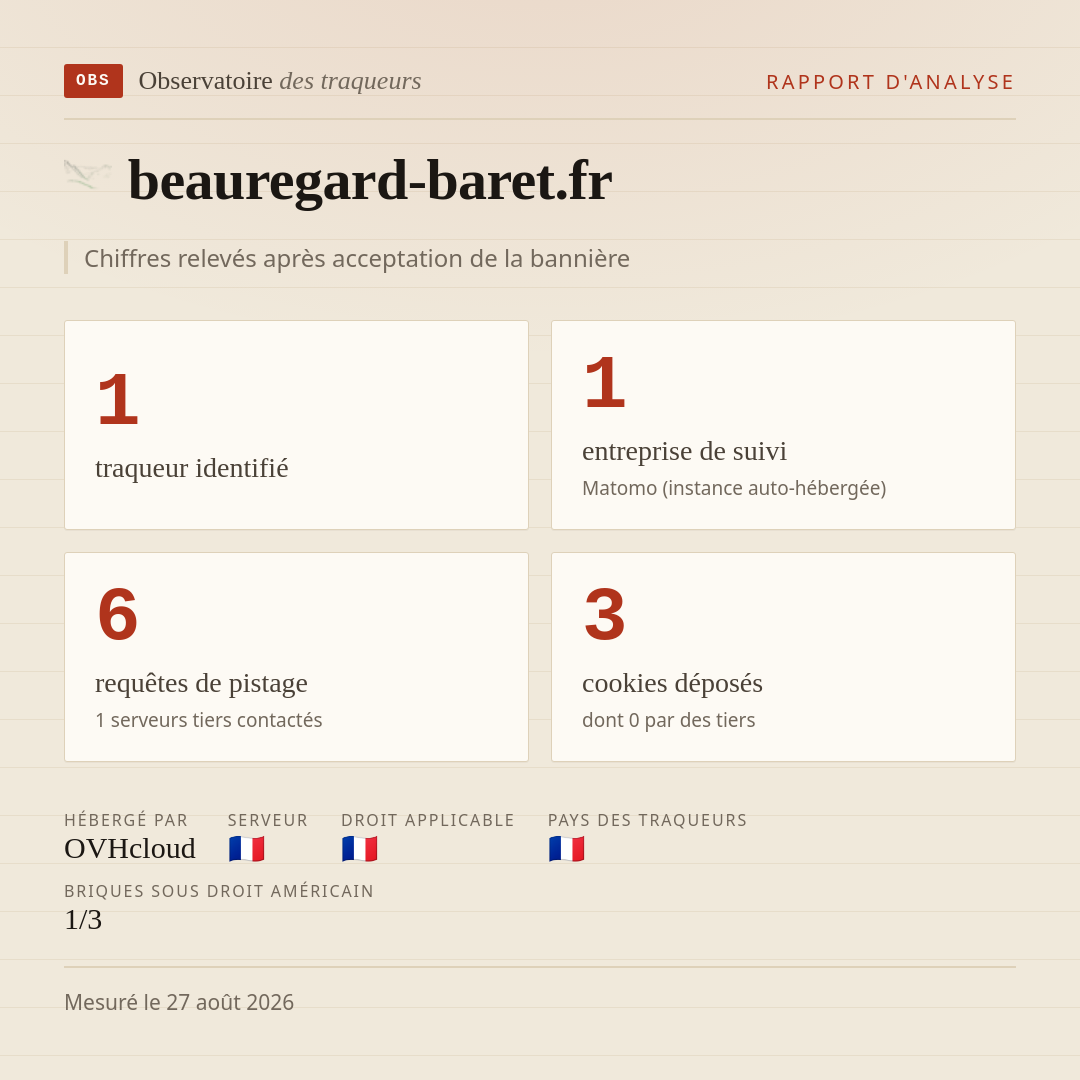 beauregard-baret.fr : 1 traqueur identifié, 1 entreprise de suivi, 6 requêtes de pistage. Chiffres relevés après acceptation de la bannière.