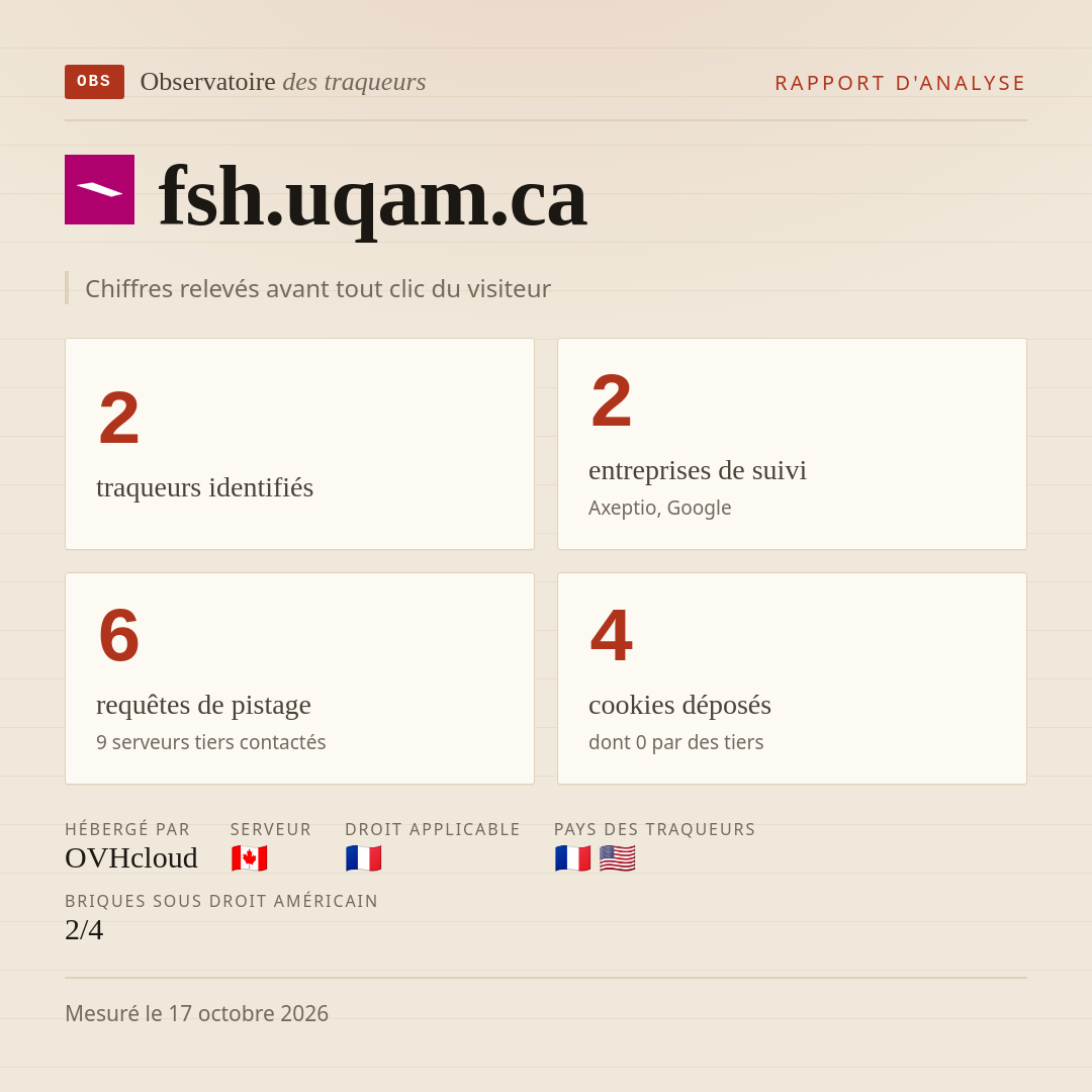 fsh.uqam.ca : 2 traqueurs identifiés, 2 entreprises de suivi, 6 requêtes de pistage. Chiffres relevés avant tout clic du visiteur.