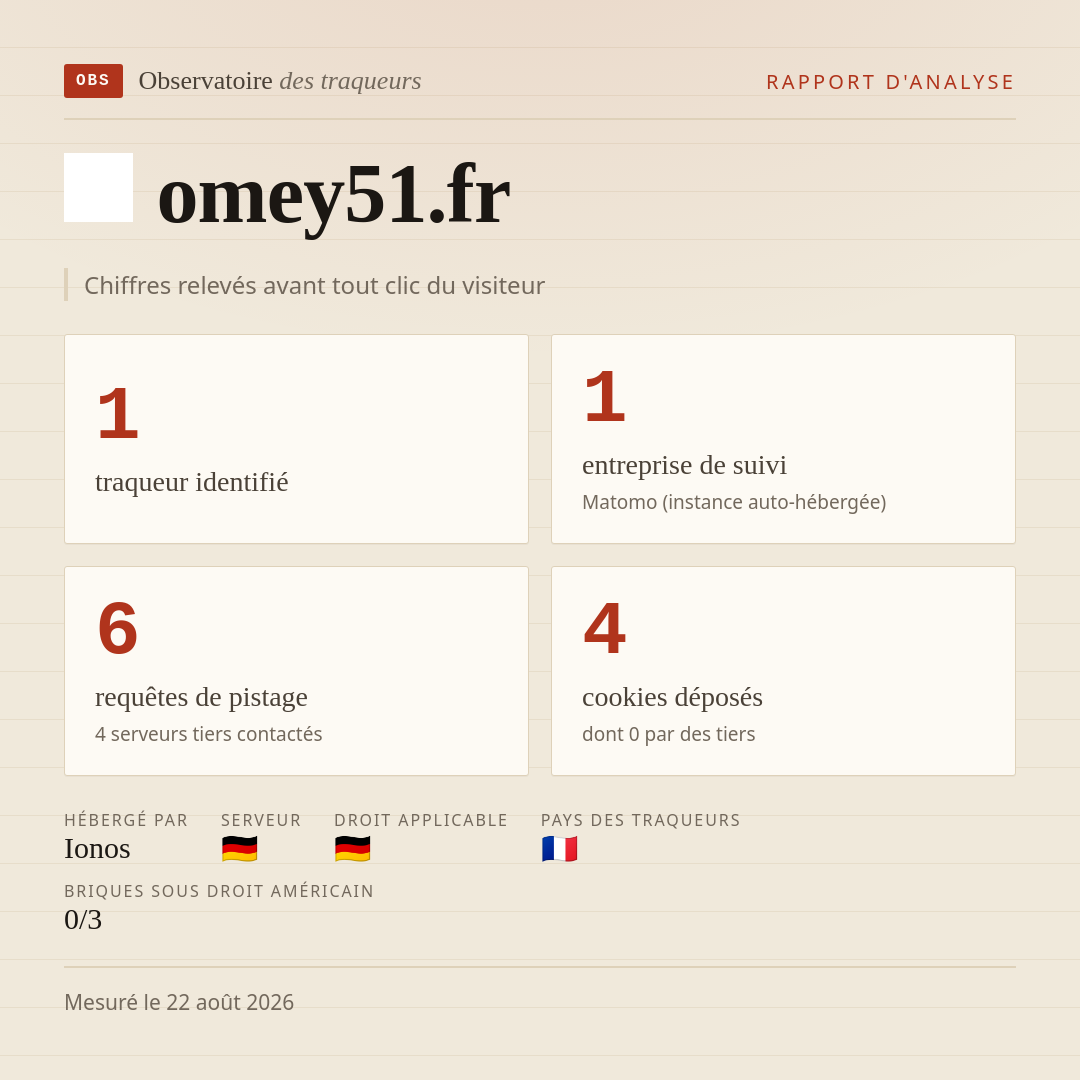 omey51.fr : 1 traqueur identifié, 1 entreprise de suivi, 6 requêtes de pistage. Chiffres relevés avant tout clic du visiteur.