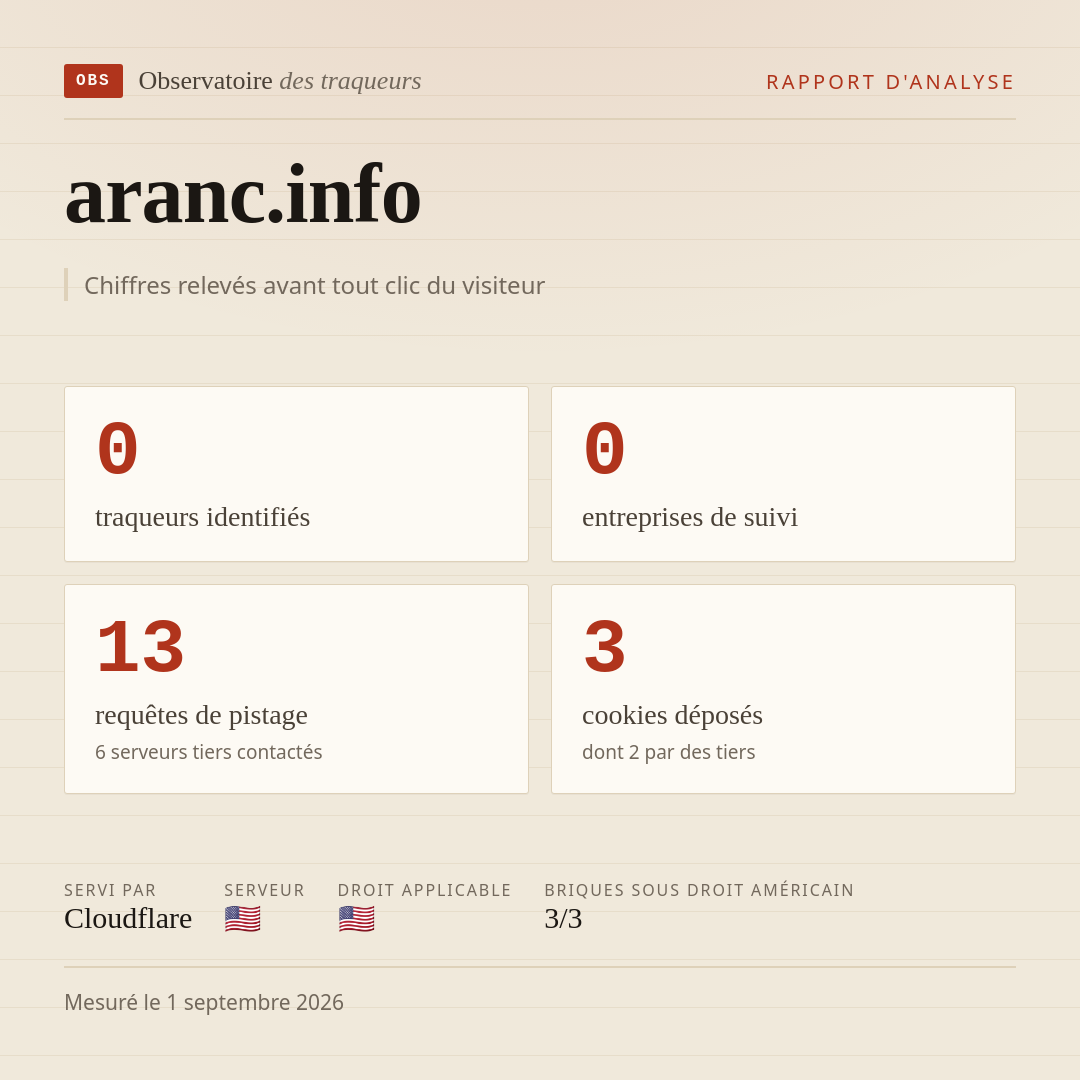 aranc.info : 0 traqueurs identifiés, 0 entreprises de suivi, 13 requêtes de pistage. Chiffres relevés avant tout clic du visiteur.