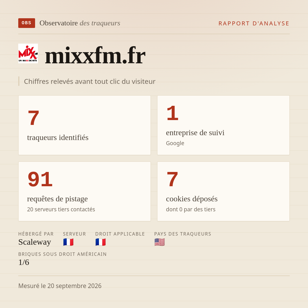 mixxfm.fr : 7 traqueurs identifiés, 1 entreprise de suivi, 91 requêtes de pistage. Chiffres relevés avant tout clic du visiteur.