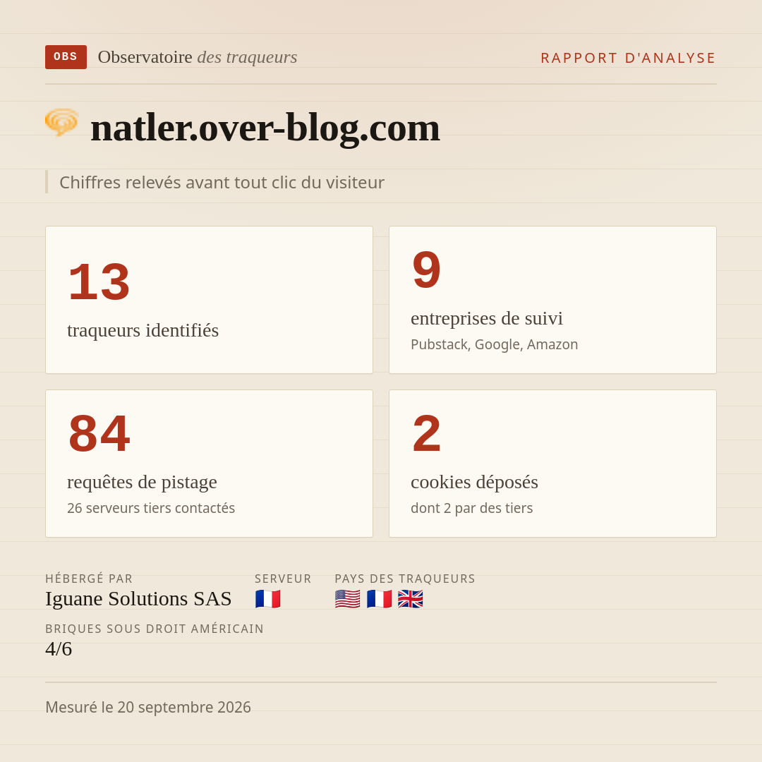 natler.over-blog.com : 13 traqueurs identifiés, 9 entreprises de suivi, 84 requêtes de pistage. Chiffres relevés avant tout clic du visiteur.