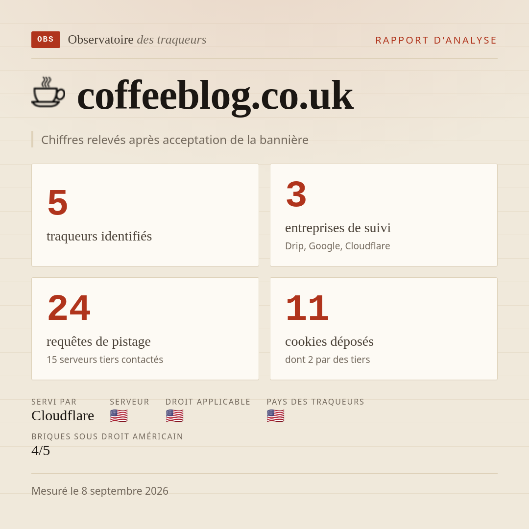 coffeeblog.co.uk : 5 traqueurs identifiés, 3 entreprises de suivi, 24 requêtes de pistage. Chiffres relevés après acceptation de la bannière.