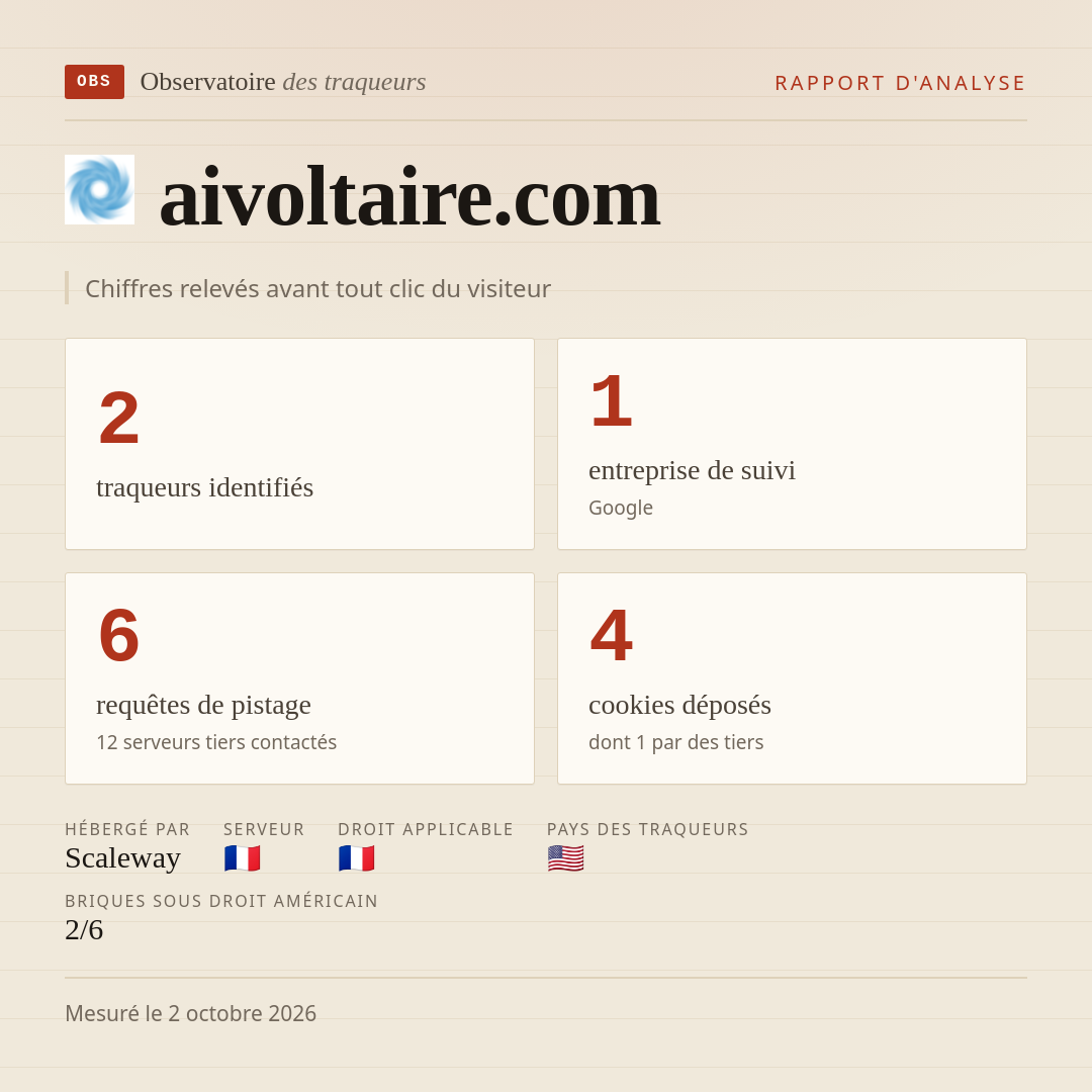 aivoltaire.com : 2 traqueurs identifiés, 1 entreprise de suivi, 6 requêtes de pistage. Chiffres relevés avant tout clic du visiteur.