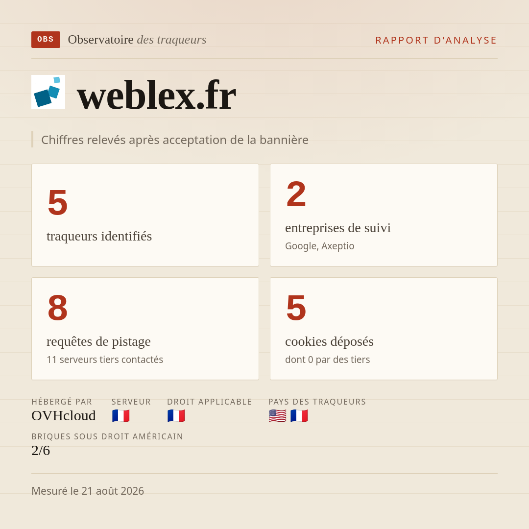 weblex.fr : 5 traqueurs identifiés, 2 entreprises de suivi, 8 requêtes de pistage. Chiffres relevés après acceptation de la bannière.
