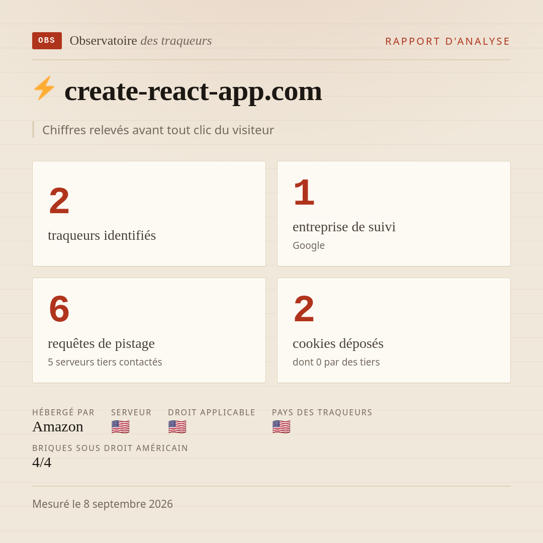 create-react-app.com : 2 traqueurs identifiés, 1 entreprise de suivi, 6 requêtes de pistage. Chiffres relevés avant tout clic du visiteur.