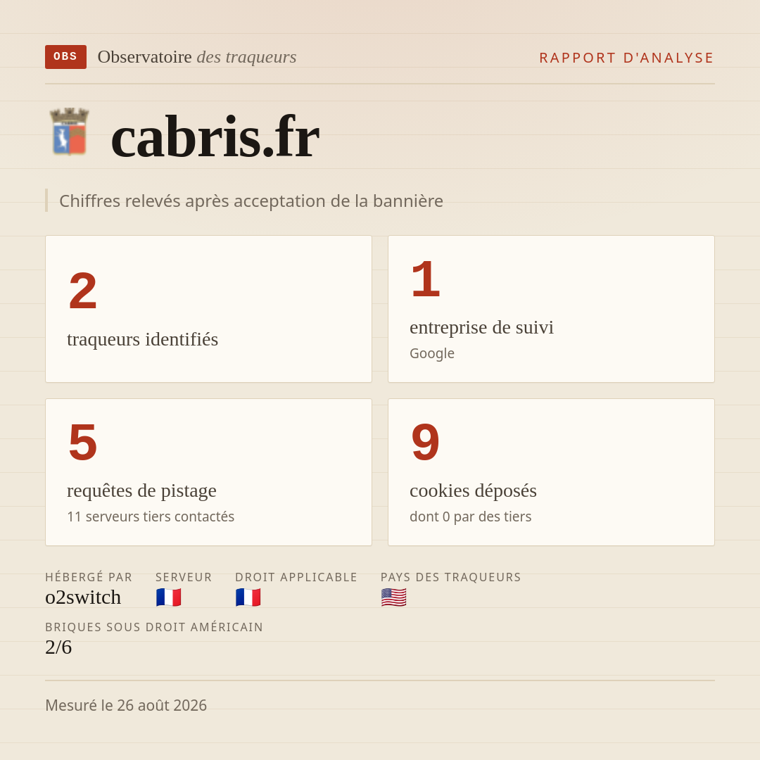 cabris.fr : 2 traqueurs identifiés, 1 entreprise de suivi, 5 requêtes de pistage. Chiffres relevés après acceptation de la bannière.